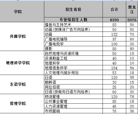 2013年哈尔滨师范大学分省分专业招生计划2