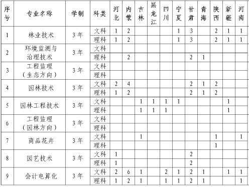 山西林业职业技术学院2013年普通高考招生计划2