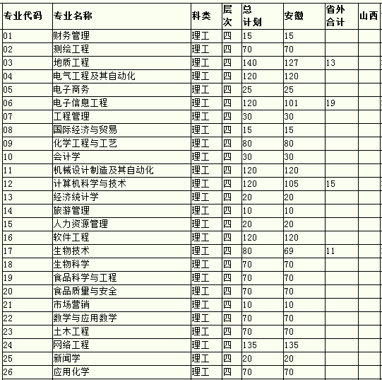 宿州学院2013年本、专科招生计划2