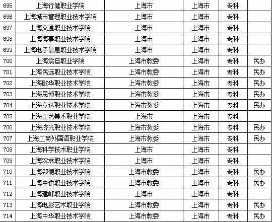 2015年上海市高校名单（67所）4