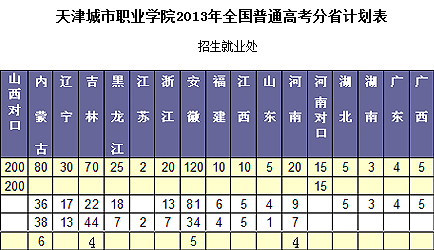天津城市职业学院2013年招生计划2