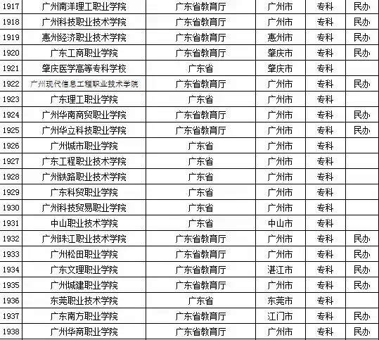 2015年广东省高校名单（共142所）7