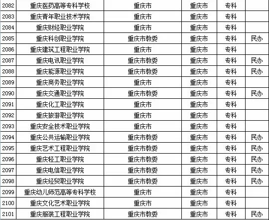 2015年重庆市高校名单（共63所）4