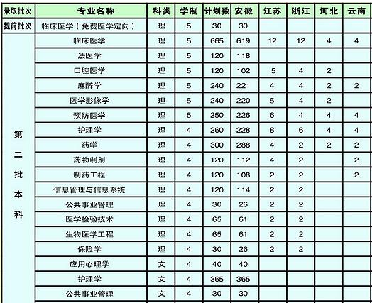 皖南医学院2013年分省分专业招生计划2