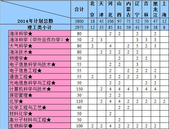 中国海洋大学2014年本科招生计划2