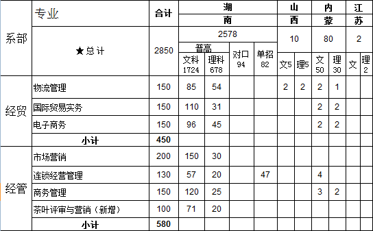 湖南商务职业技术学院2014年分省分专业招生计划2