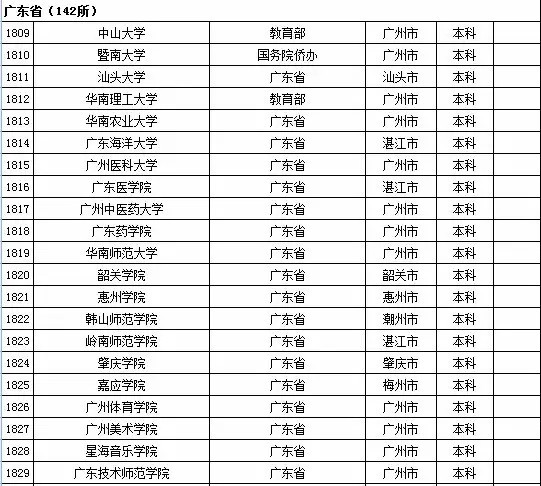 2015年广东省高校名单（共142所）2