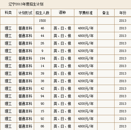 沈阳建筑大学2013年招生计划2
