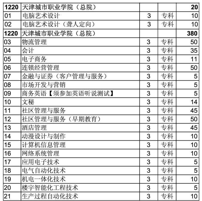 天津城市职业学院2014年春季高考招生计划2