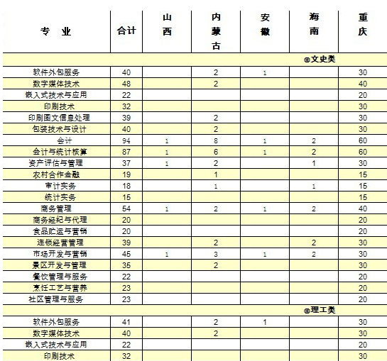 重庆商务职业学院2013年各省市招生计划2