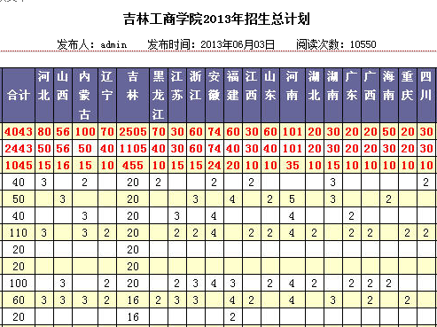 吉林工商学院2013年招生总计划2