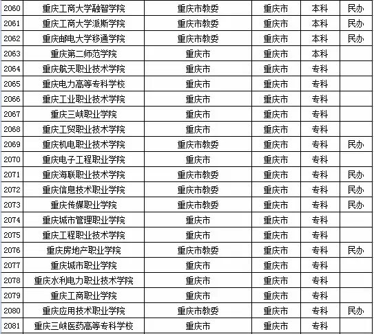 2015年重庆市高校名单（共63所）3