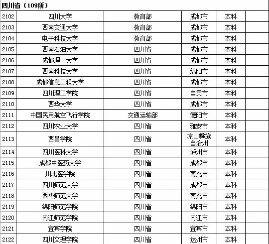 2015年四川省高校名单（共109所）2