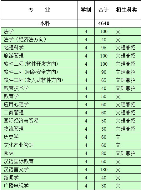 南阳师范学院2014年招生计划2