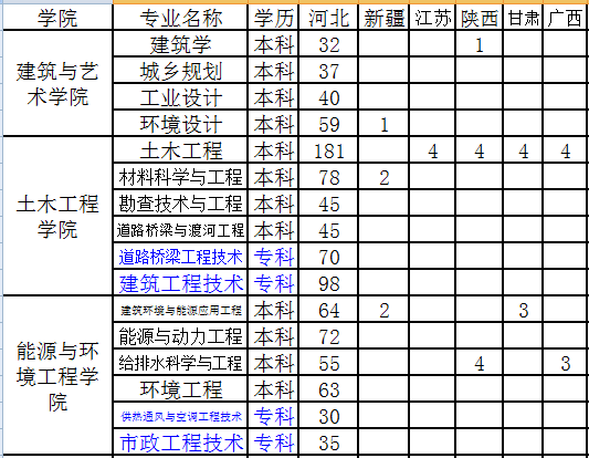 河北建筑工程学院2013年招生计划2