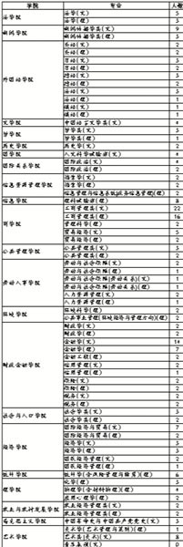 人大发布09在京招生计划 信息学院按大类招2