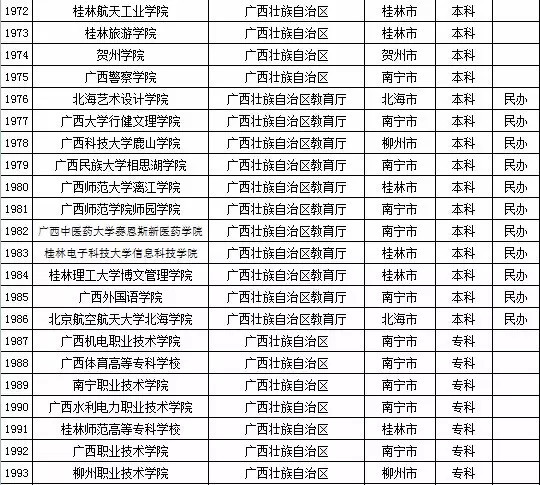 2015年广西自治区高校名单（共71所）3