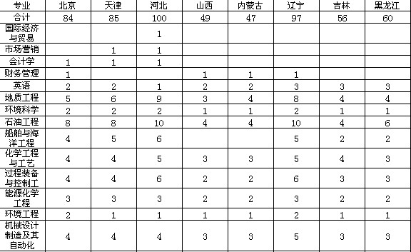 2011年中国石油大学(北京) 招生计划2