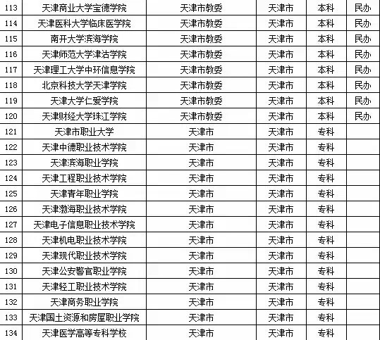 2015年天津市高校名单（共55所）3