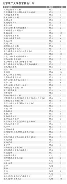 北理工发布09在京招生计划 新增本硕博连读班2