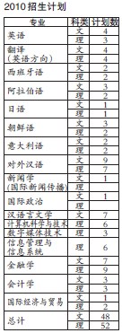 2010北京语言大学高招：所有专业在京招生2