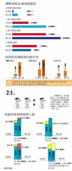 高校轻文重理现象严重 理科生考本科更易2