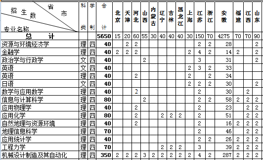 安徽理工大学2013年招生计划2