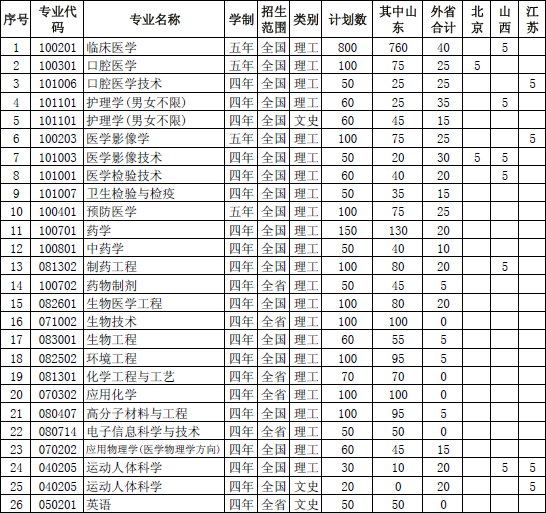 泰山医学院2014年普通本专科招生计划2