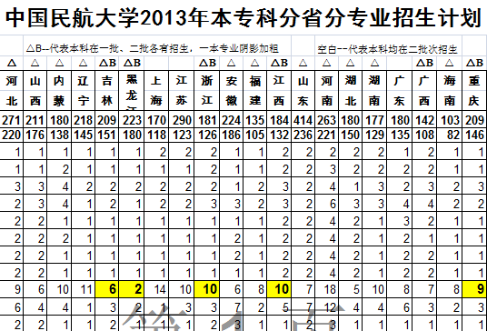 中国民航大学2013年招生计划2