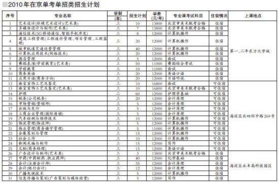 2010北京城市学院高招：新增二本招生计划3