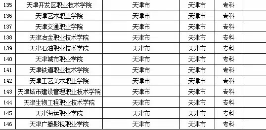 2015年天津市高校名单（共55所）4