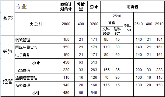 湖南商务职业技术学院2013年招生计划2