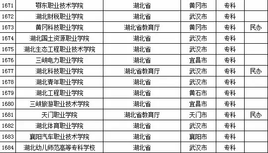2015年湖北省高校名单（共123所）7