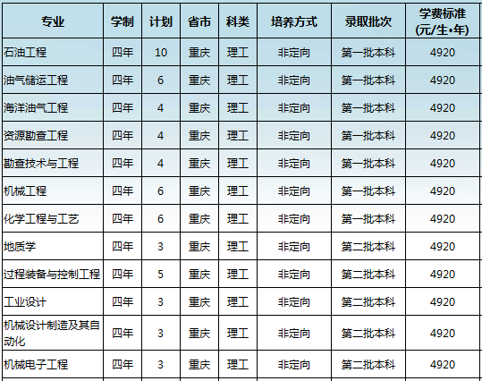 西南石油大学2013年分省招生计划2