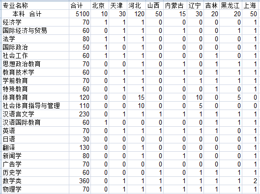 淮北师范大学2013年分省分专业招生计划2