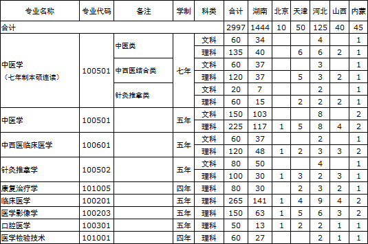 湖南中医药大学2014年招生计划2