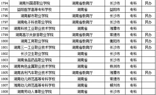 2015年湖南省高校名单（共124所）7