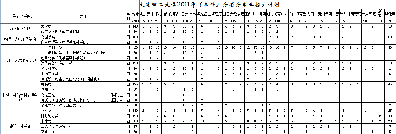 2011年大连理工大学招生计划2