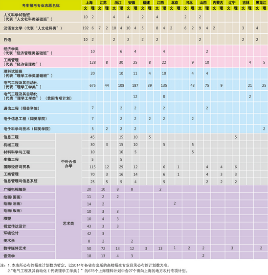 上海大学2014年分省分专业招生计划2