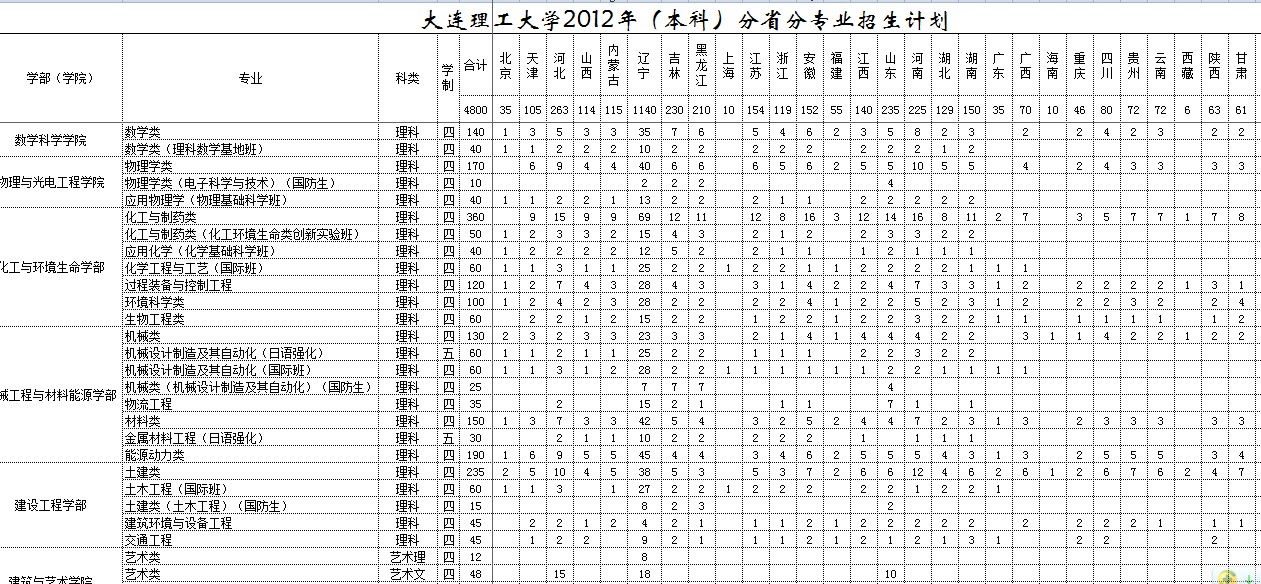 大连理工大学2012年分省分专业招生计划2