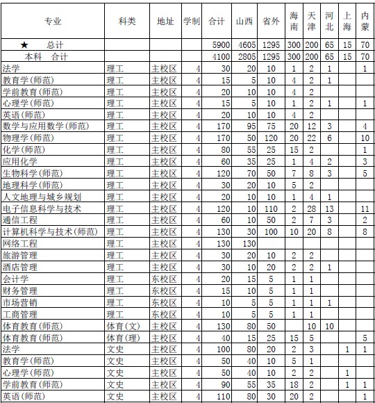 忻州师范学院2014年招生计划2