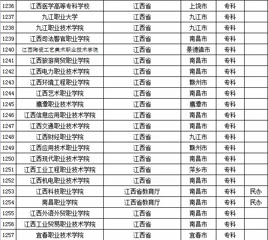 2015年江西省高校名单（共97所）4