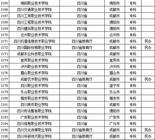 2015年四川省高校名单（共109所）5