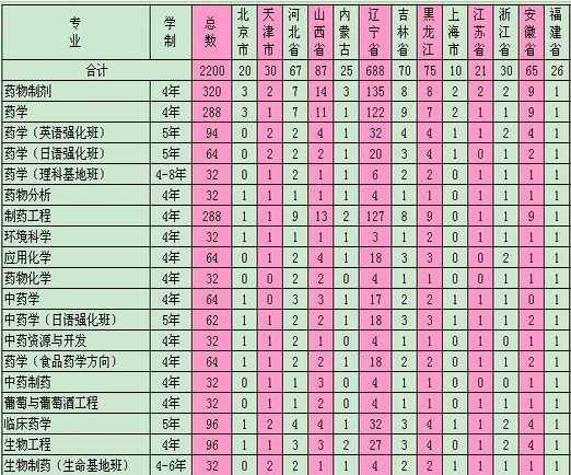 沈阳药科大学2013年招生计划2