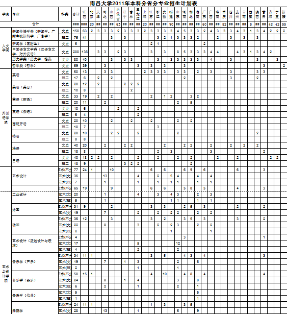 2011年南昌大学招生计划2