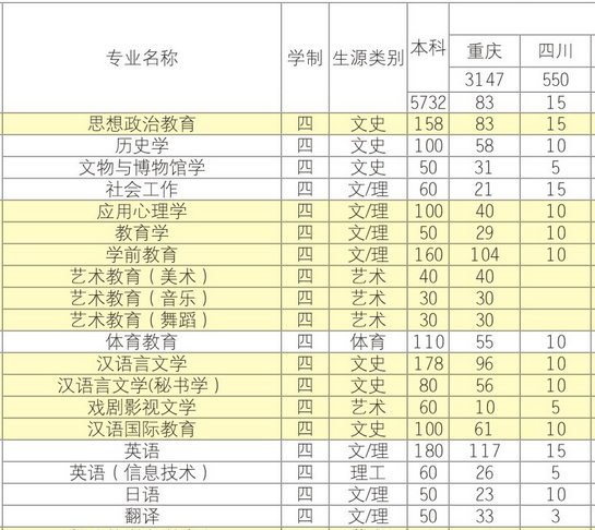 重庆师范大学2013年分省分专业招生计划2