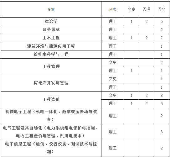 重庆大学城市科技学院2013年招生计划2