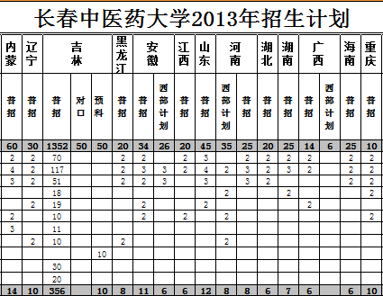 长春中医药大学2013年招生计划2