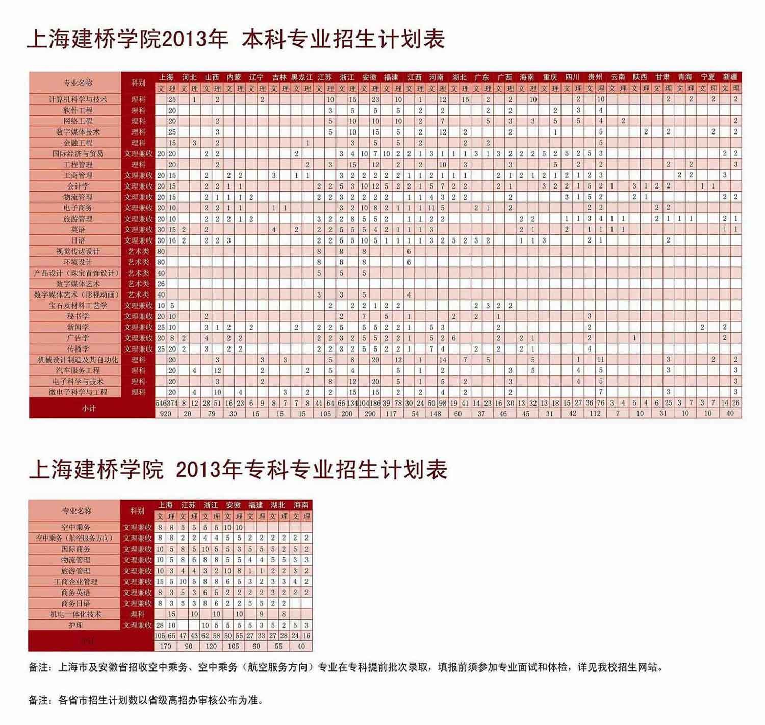 上海津桥学院2013年分省分专业招生计划2