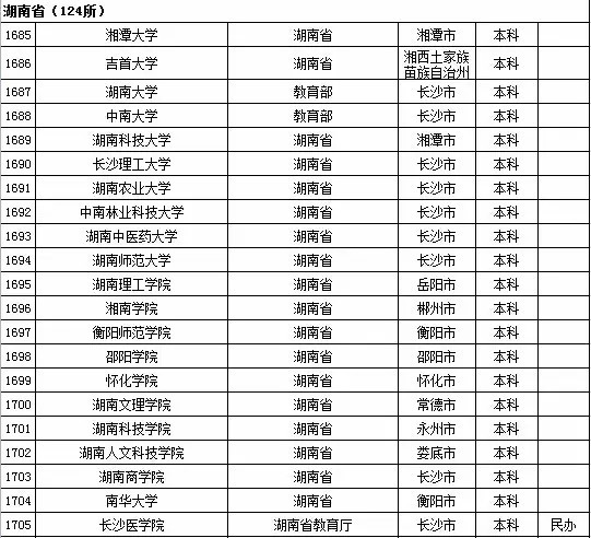 2015年湖南省高校名单（共124所）2